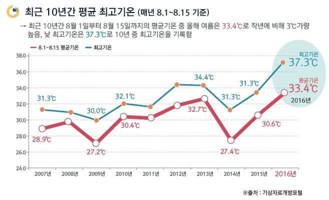 지난10년간 평균 최고 기온.jpg