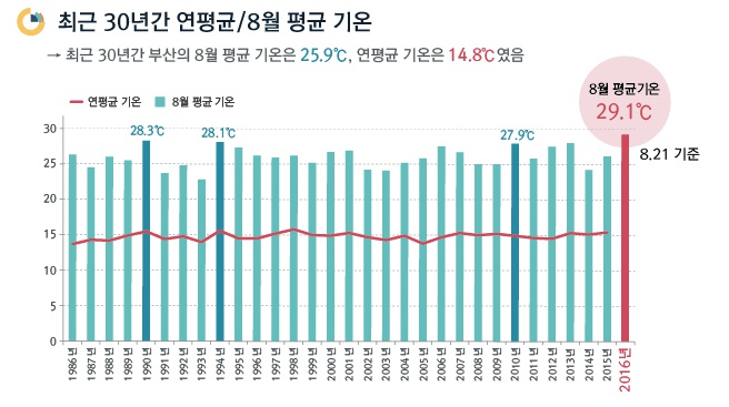 부산 30년 8월 평균.jpg